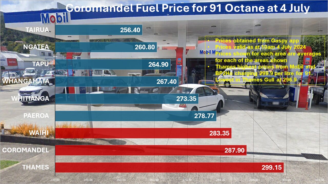 Are Thames Motorists Being Ripped Off at the Pumps? - Coromandel's CFM